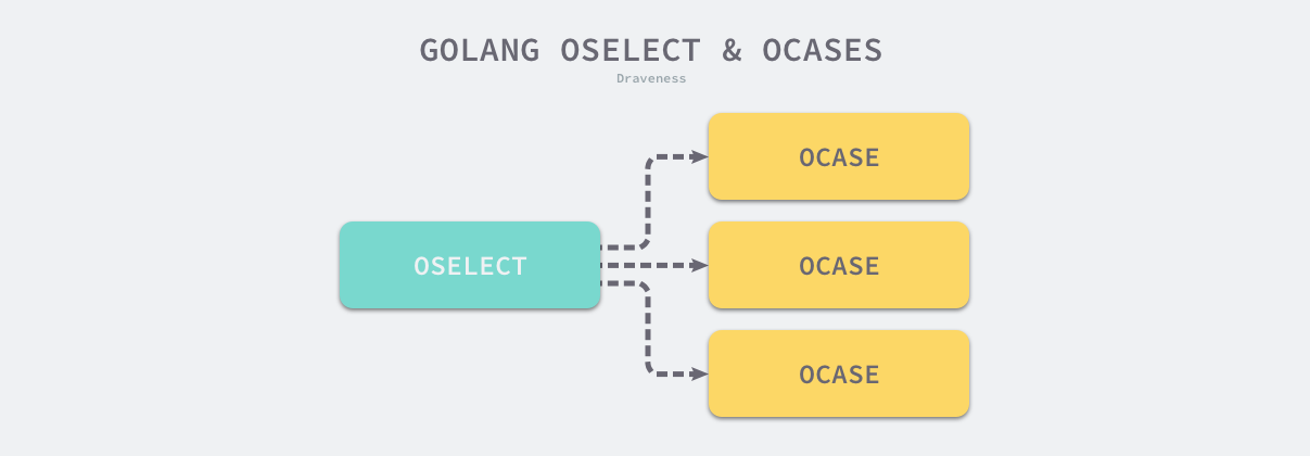 golang-oselect-and-ocases