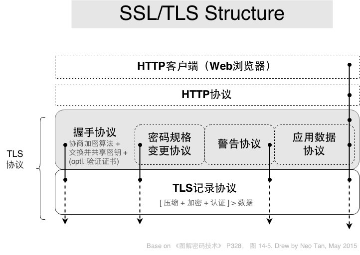 TLS协议结构